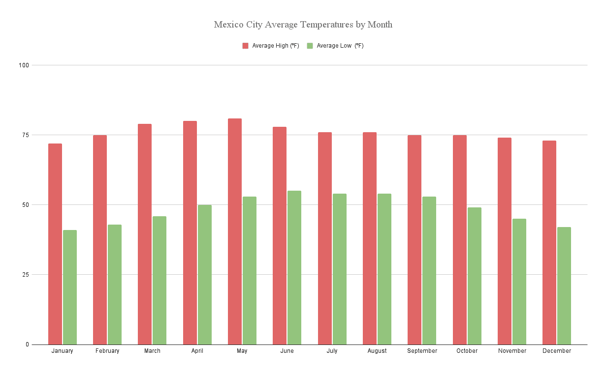 Chart showing Mexico City's average temperatures by month. The average high temperatures are represented by red bars, and the average low temperatures by green bars. January through December show consistent high temperatures around 70-75°F, while low temperatures range from about 40-55°F.